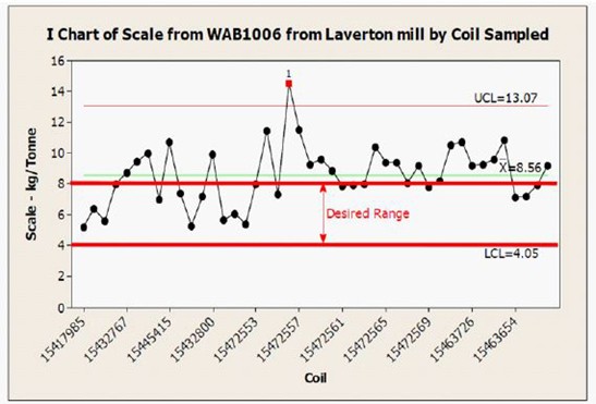 Das von Coil Sampled erstellte Diagramm zum Walzzunder von WAB1006 aus dem Werk Laverton zeigt, dass 62 % der untersuchten Proben einen unzulässig hohen Zundergehalt aufwiesen.