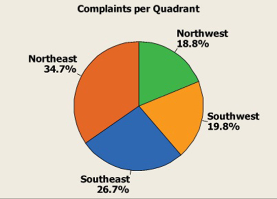Data Pie Chart