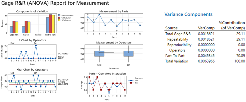 Masimo Gage R&R Report and Variance