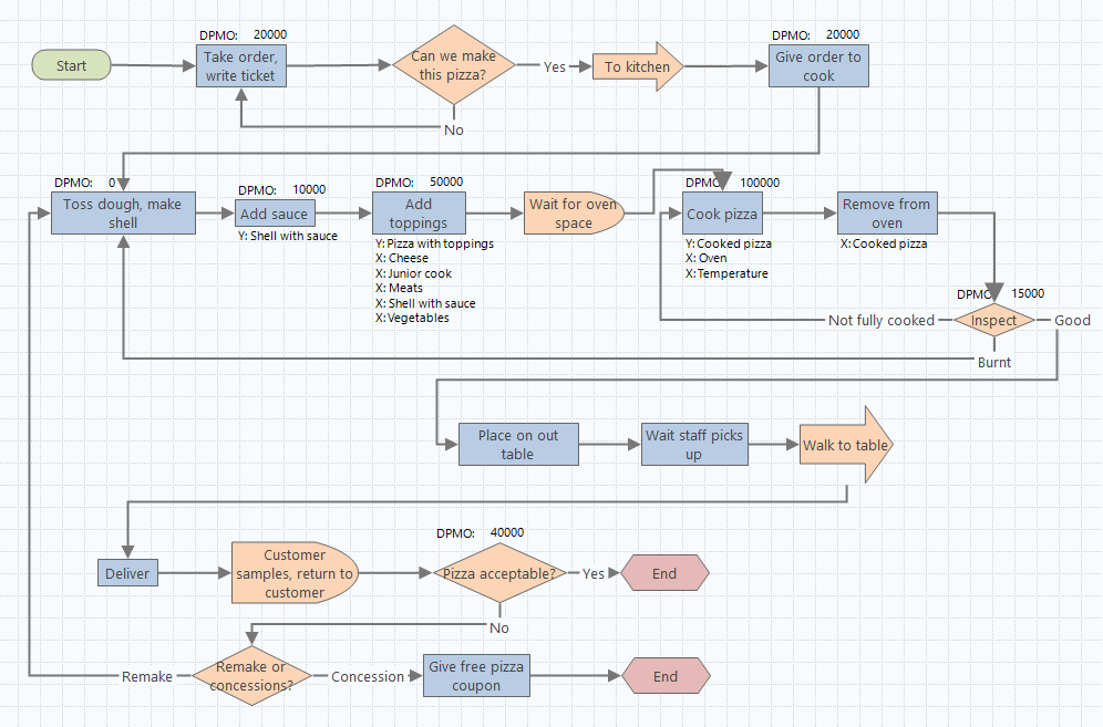 Process Map