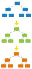 TreeNet Vertical line of three different colored classification and regression trees connected with downwards arrows.