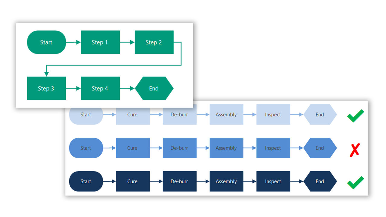 General layout of process maps with example process maps with the sequential steps of cure, de-burr, assembly, and inspect.