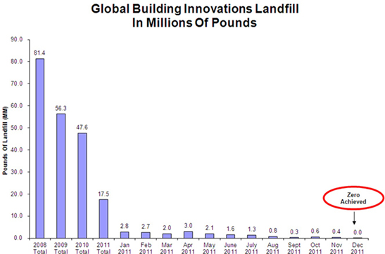 L'équipe a atteint son objectif "zéro déchet" le dernier mois ultime du projet de trois ans. Aujourd'hui, de nombreux matériaux habituellement destinés aux décharges sont réutilisés ou recyclés. Bar chart showing the pounds of landfill waste over 3 years, stating they hit 0 in December of 2011