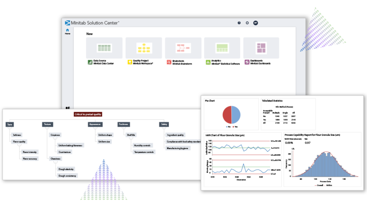 显示 Minitab Solution Center 界面的合成图像，其中包含数据源、质量项目、头脑风暴、分析和控制台选项。下面是示例分析输出，包括用于测量椒盐卷饼质量的 CTQ 树、饼图、统计表格、I-MR 控制图和过程能力直方图，说明 Minitab 工具如何支持端到端数据分析和质量改进。