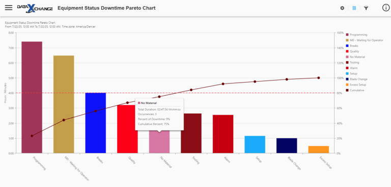 设备状态停机时间 Pareto 图